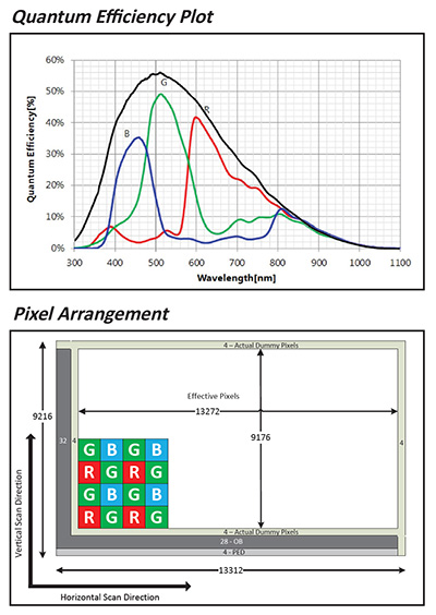quantam efficiency plot and pixel arrangement