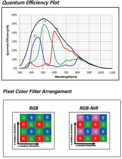 quantam efficiency plot and pixel arrangement