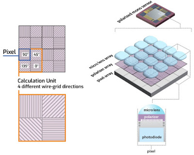  Understanding New On-Chip Polarization Machine Vision Technology