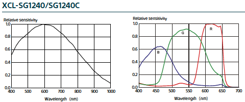 XCL-SG1240-Spectral-Sensitivity-Characteristics