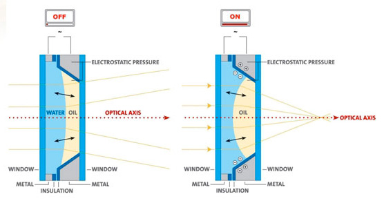 Graph of Liquid Lens Technology